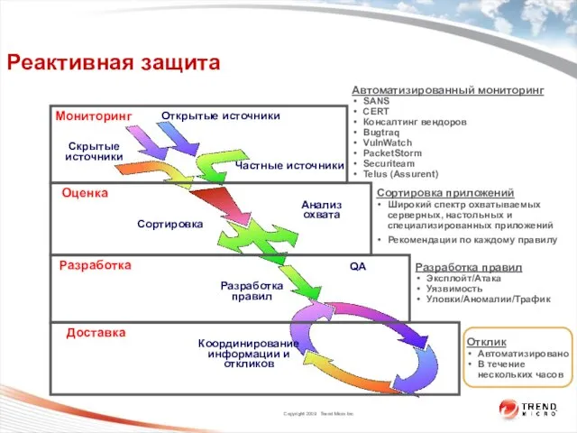 Реактивная защита Частные источники Скрытые источники Координирование информации и откликов Разработка правил