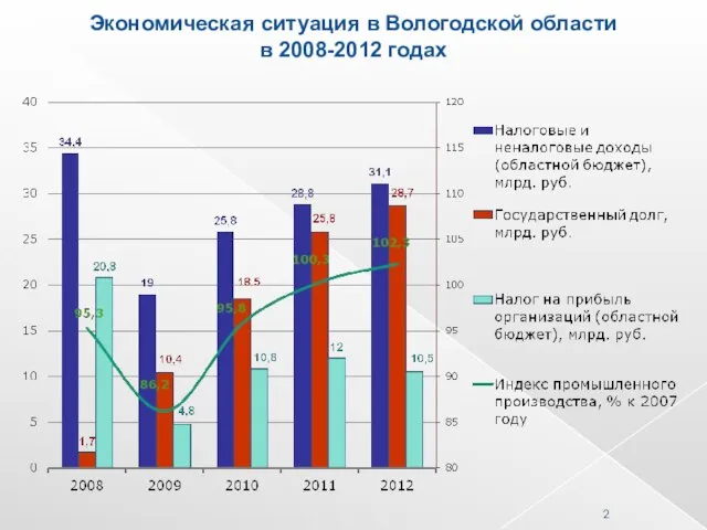 Экономическая ситуация в Вологодской области в 2008-2012 годах