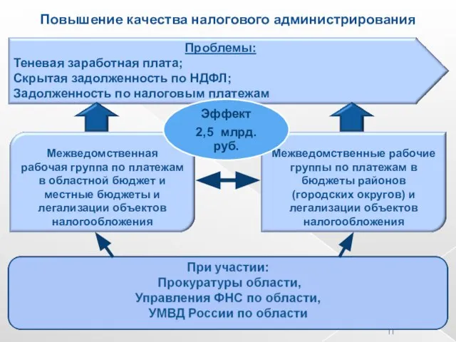 Эффект 2,5 млрд.руб. Повышение качества налогового администрирования