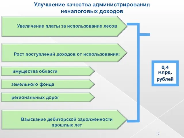 Увеличение платы за использование лесов имущества области земельного фонда региональных дорог 0,4