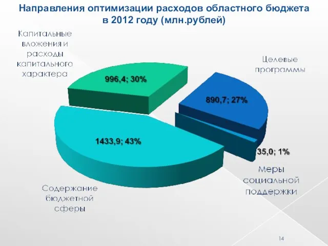 Направления оптимизации расходов областного бюджета в 2012 году (млн.рублей)