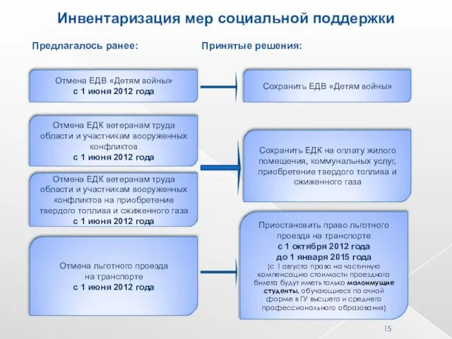 Инвентаризация мер социальной поддержки Предлагалось ранее: Принятые решения: