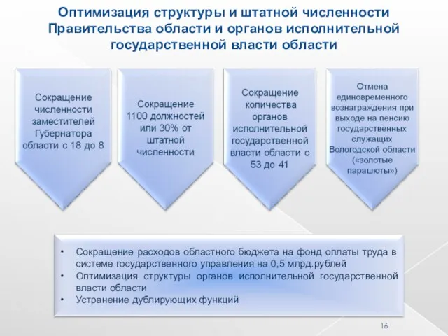 Оптимизация структуры и штатной численности Правительства области и органов исполнительной государственной власти области