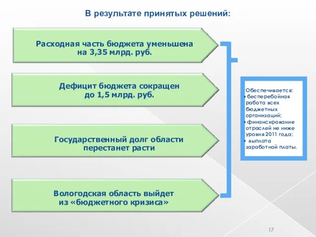 Расходная часть бюджета уменьшена на 3,35 млрд. руб. Дефицит бюджета сокращен до