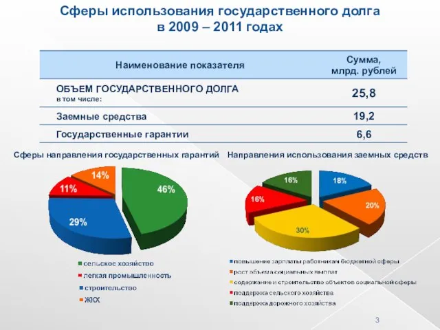 Сферы использования государственного долга в 2009 – 2011 годах Сферы направления государственных