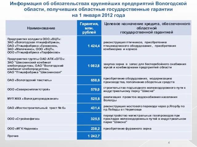 Информация об обязательствах крупнейших предприятий Вологодской области, получивших областные государственные гарантии на 1 января 2012 года