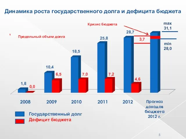 Динамика роста государственного долга и дефицита бюджета 2008 2009 2010 2011 2012