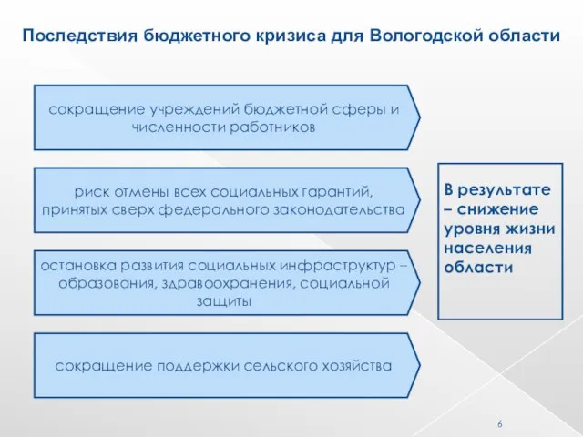 Последствия бюджетного кризиса для Вологодской области сокращение учреждений бюджетной сферы и численности