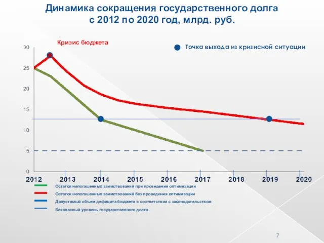 Динамика сокращения государственного долга с 2012 по 2020 год, млрд. руб. Остаток