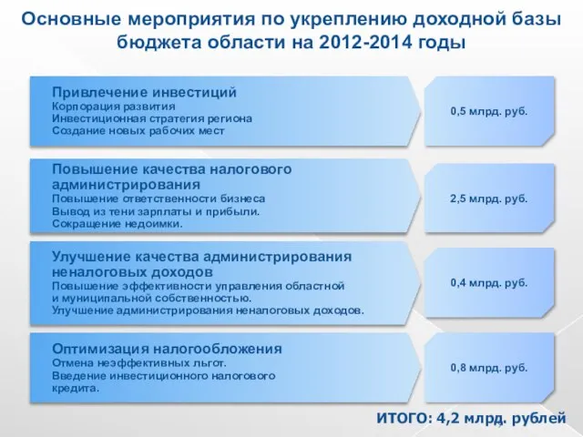 Основные мероприятия по укреплению доходной базы бюджета области на 2012-2014 годы Привлечение