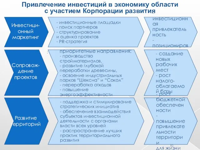 Привлечение инвестиций в экономику области с участием Корпорации развития - инвестиционные площадки