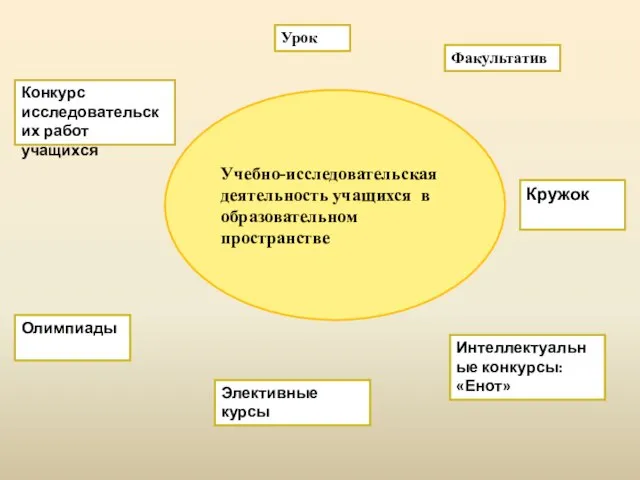 Учебно-исследовательская деятельность учащихся в образовательном пространстве Урок Олимпиады Конкурс исследовательских работ учащихся