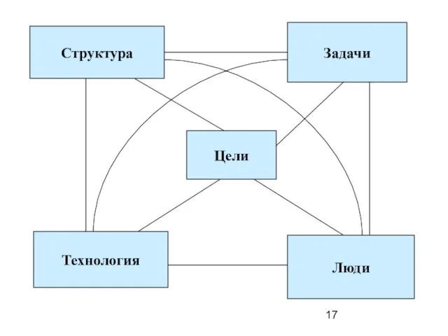 Структура Задачи Технология Люди Цели