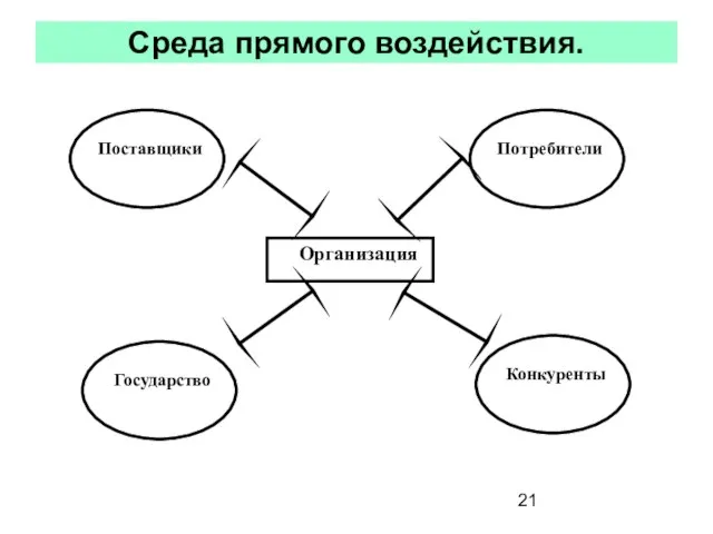 Среда прямого воздействия.