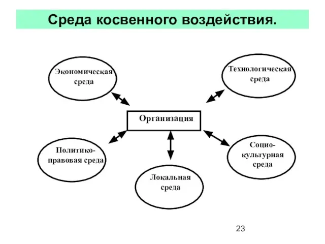 Среда косвенного воздействия.