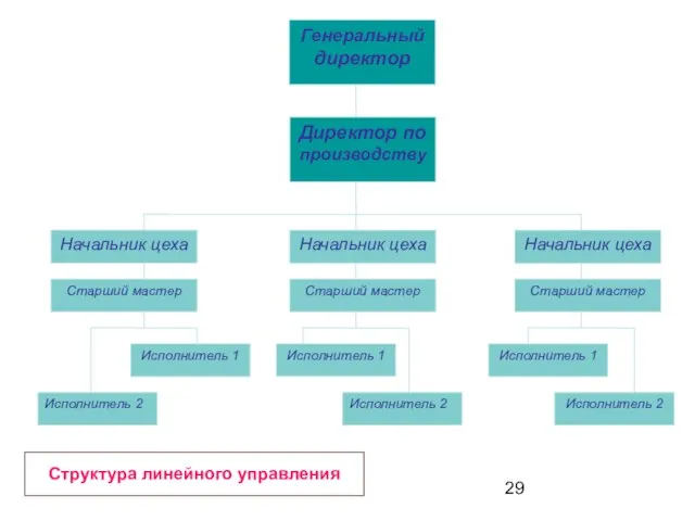 Структура линейного управления