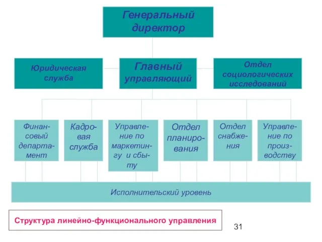 Структура линейно-функционального управления Исполнительский уровень