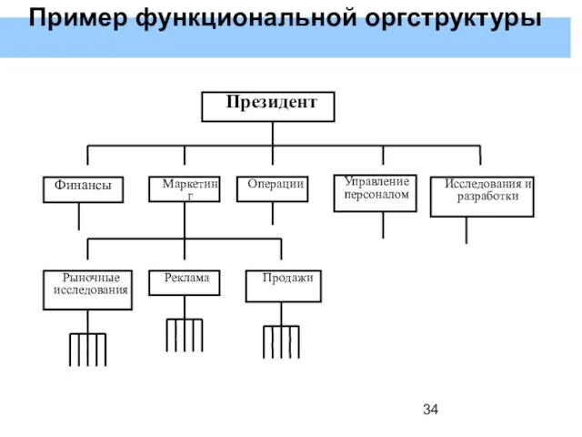 Пример функциональной оргструктуры