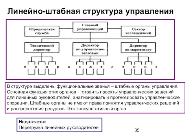 Линейно-штабная структура управления В структуре выделены функциональные звенья – штабные органы управления.