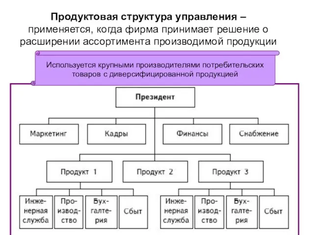 Продуктовая структура управления – применяется, когда фирма принимает решение о расширении ассортимента