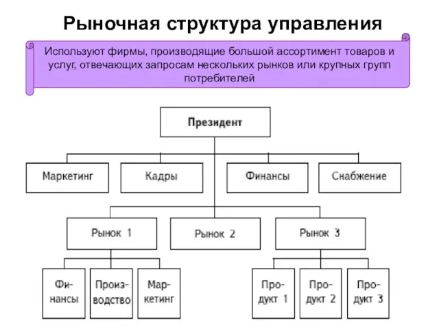 Рыночная структура управления Используют фирмы, производящие большой ассортимент товаров и услуг, отвечающих