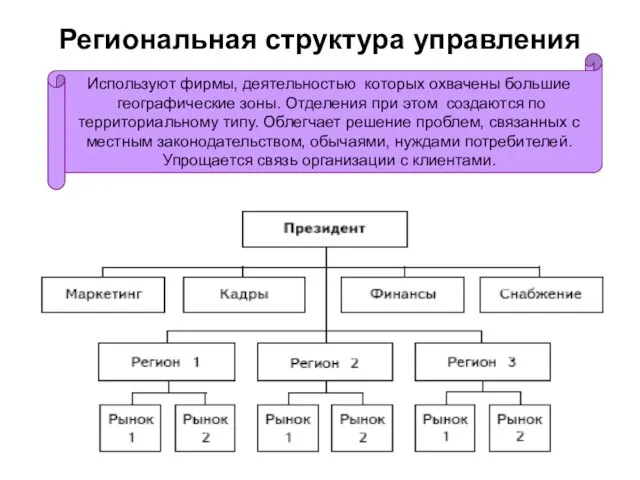 Региональная структура управления Используют фирмы, деятельностью которых охвачены большие географические зоны. Отделения