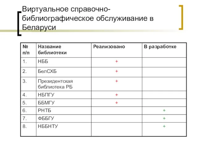 Виртуальное справочно-библиографическое обслуживание в Беларуси