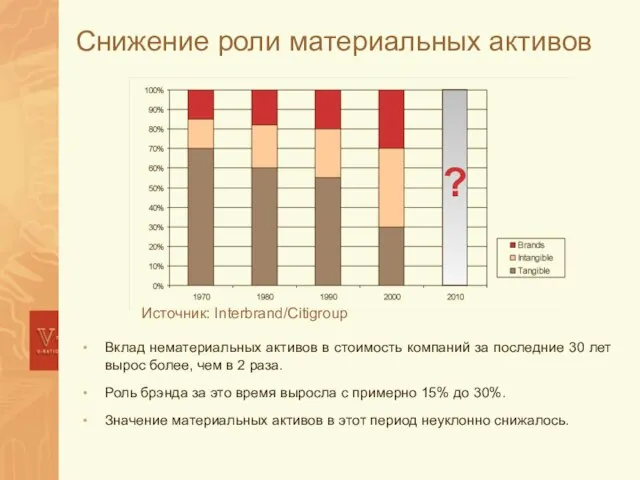 Снижение роли материальных активов Вклад нематериальных активов в стоимость компаний за последние