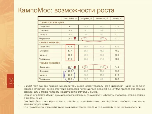 КампоМос: возможности роста В 2002 году все без исключения операторы рынка ориентировали