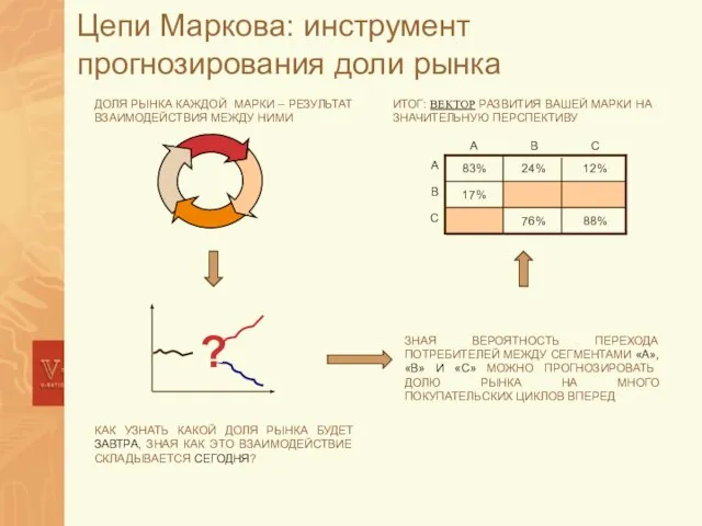 Цепи Маркова: инструмент прогнозирования доли рынка