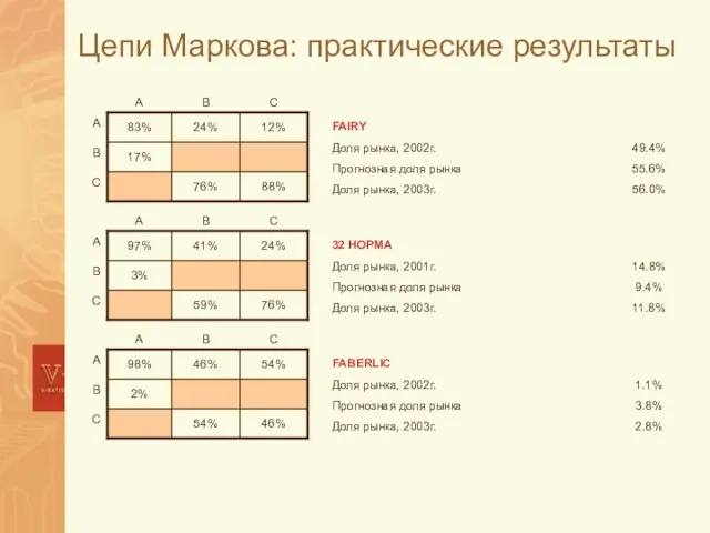 Цепи Маркова: практические результаты