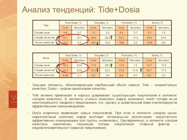 Анализ тенденций: Tide+Dosia Текущие сегменты, обеспечивающие наибольший объём спроса: Tide – скорее/только