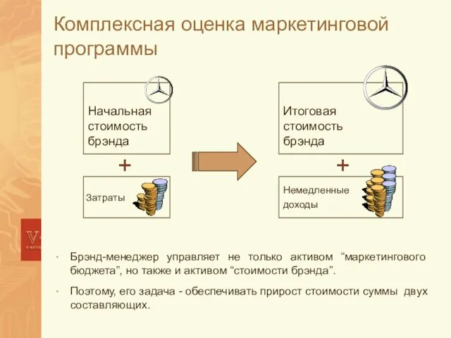 Комплексная оценка маркетинговой программы Брэнд-менеджер управляет не только активом “маркетингового бюджета”, но