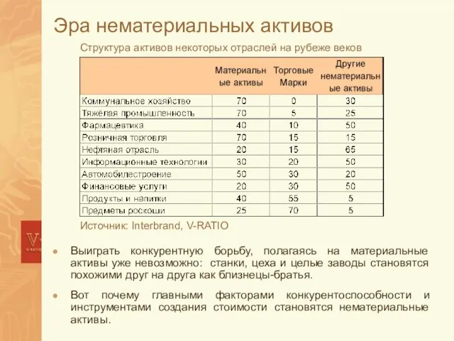 Эра нематериальных активов Выиграть конкурентную борьбу, полагаясь на материальные активы уже невозможно: