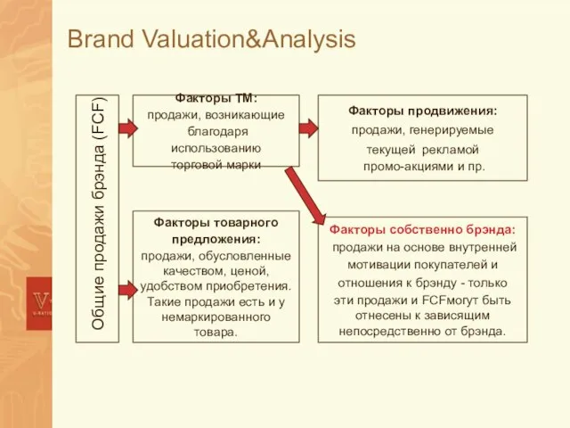 Brand Valuation&Analysis