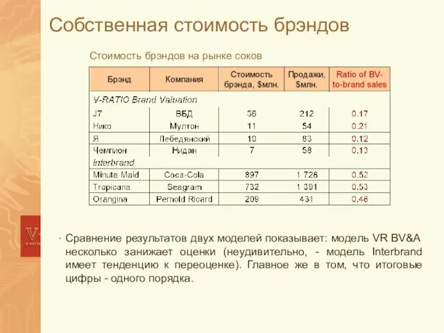 Собственная стоимость брэндов Стоимость брэндов на рынке соков Сравнение результатов двух моделей