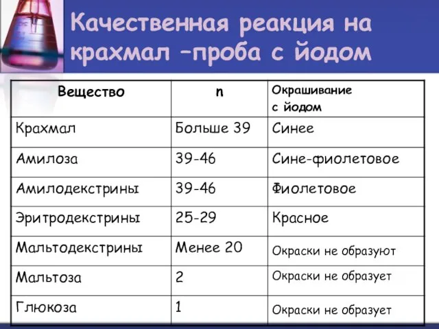 Качественная реакция на крахмал –проба с йодом