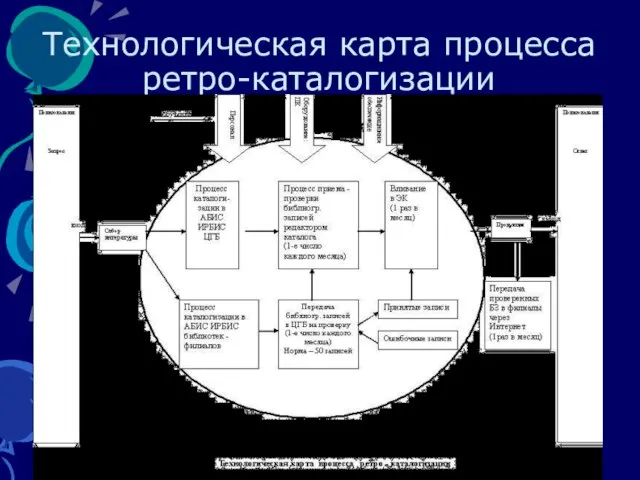 Технологическая карта процесса ретро-каталогизации