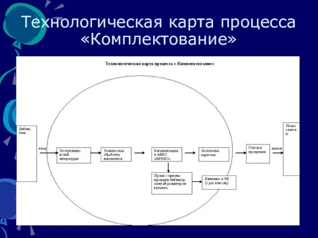 Технологическая карта процесса «Комплектование»