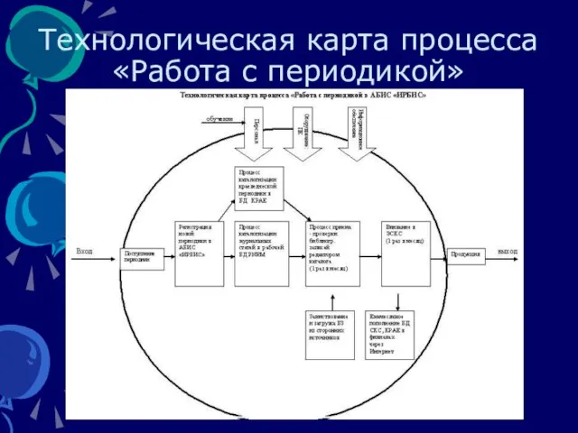 Технологическая карта процесса «Работа с периодикой»