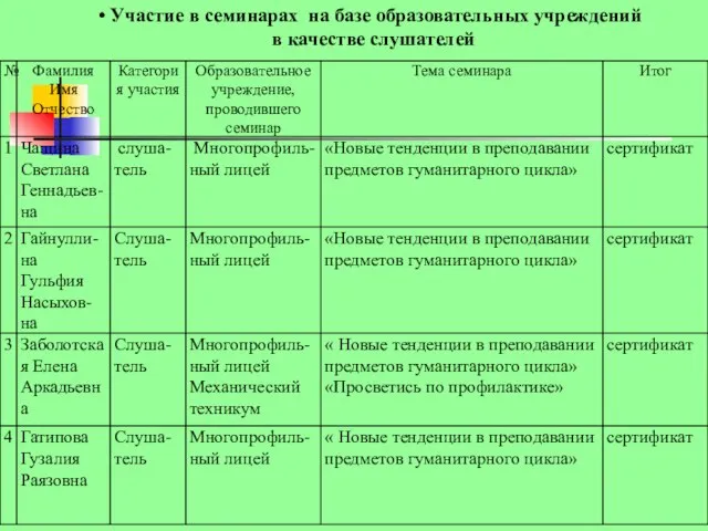 Участие в семинарах на базе образовательных учреждений в качестве слушателей