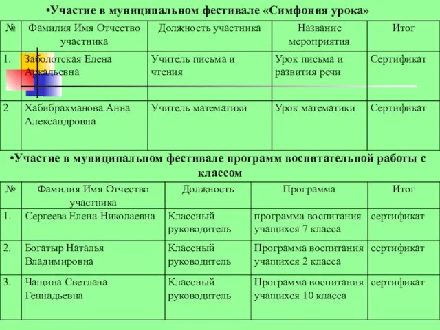 Участие в муниципальном фестивале «Симфония урока» Участие в муниципальном фестивале программ воспитательной работы с классом