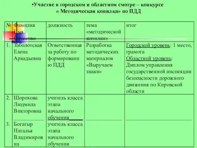 Участие в городском и областном смотре – конкурсе « Методическая копилка» по ПДД