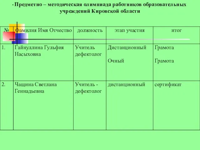 Предметно – методическая олимпиада работников образовательных учреждений Кировской области