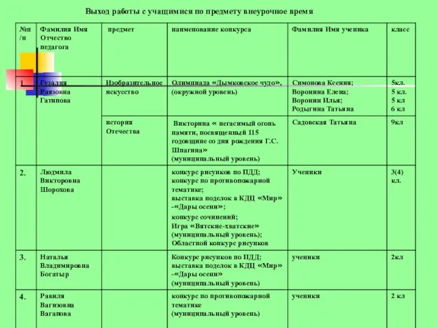 Выход работы с учащимися по предмету внеурочное время