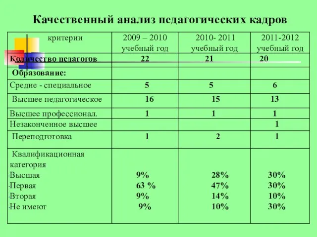 Качественный анализ педагогических кадров