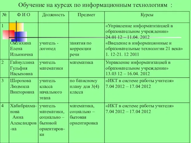 Обучение на курсах по информационным технологиям :