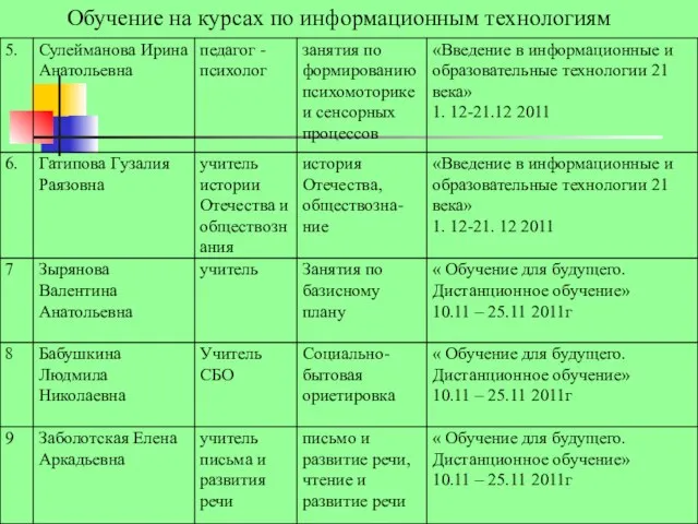 Обучение на курсах по информационным технологиям