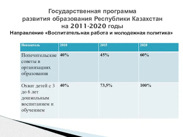 Государственная программа развития образования Республики Казахстан на 2011-2020 годы Направление «Воспитательная работа и молодежная политика»