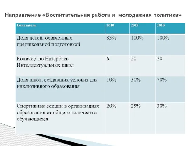 Направление «Воспитательная работа и молодежная политика»